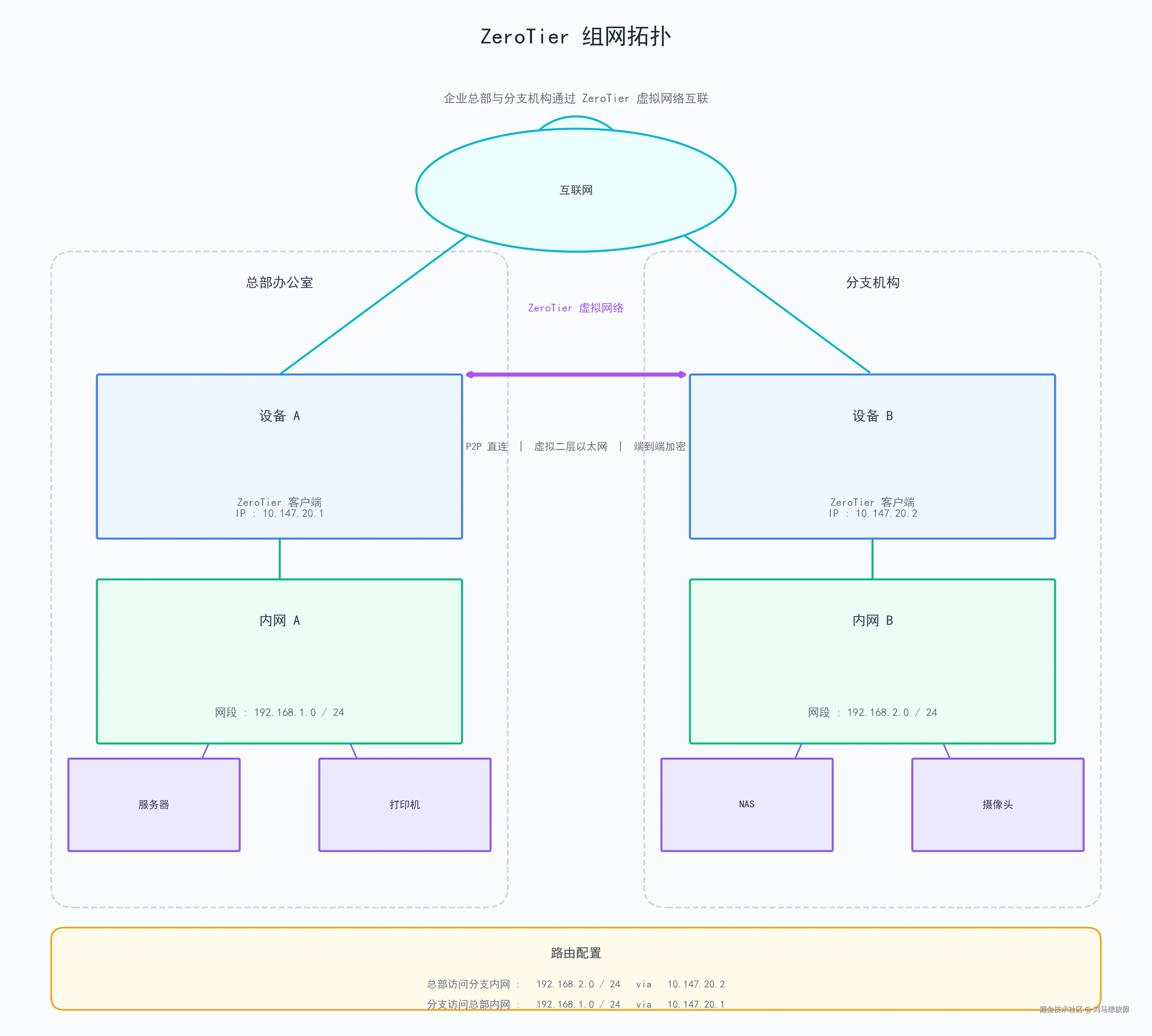 图3：ZeroTier 企业组网拓扑