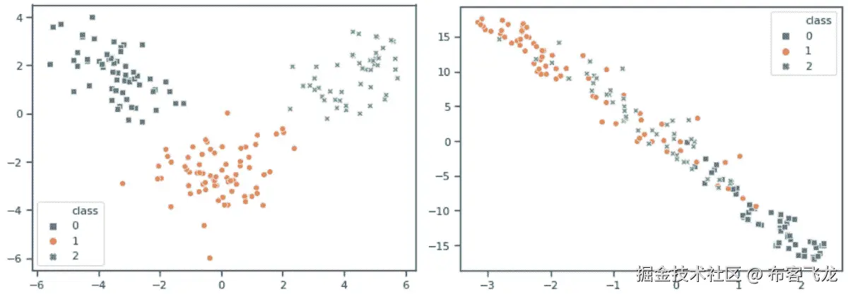 图 5.19 – 监督 LDA（左）与无监督 t-SNE（右）