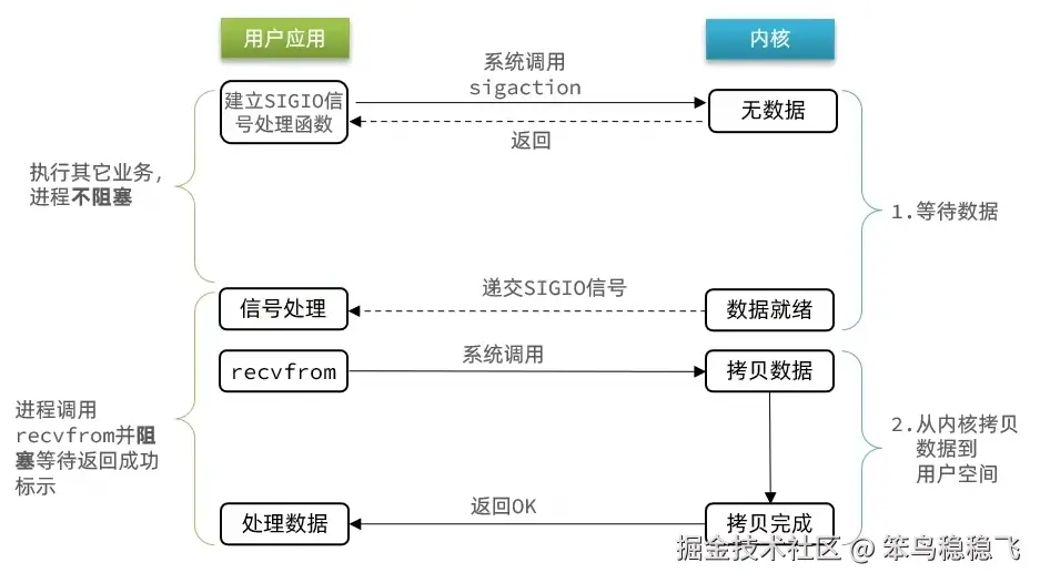 信号驱动IO.png