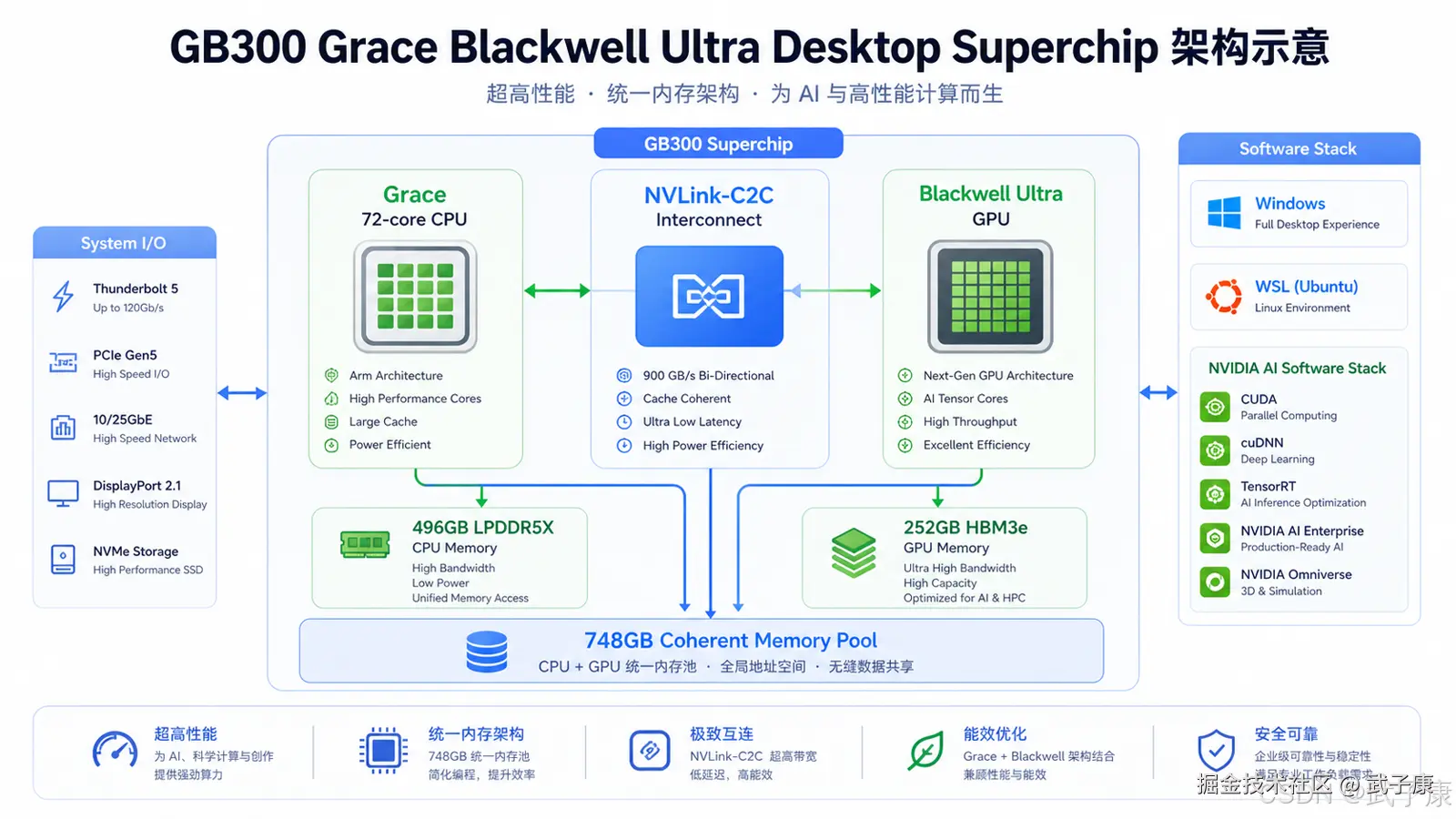 核心规格：GB300、748GB 一致性内存、20 PFLOPS FP4