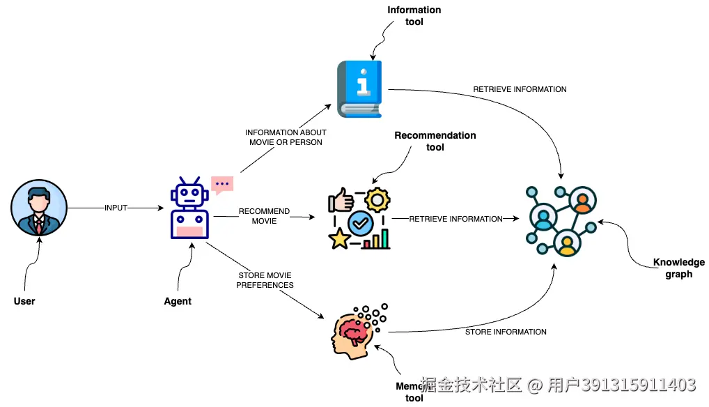 LLM-MovieAgent工作流程图