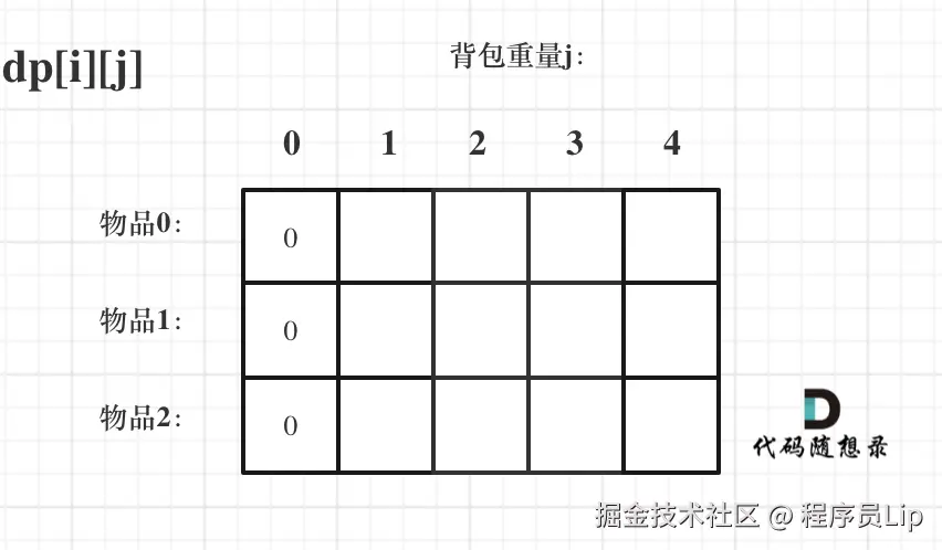 动态规划-背包问题2