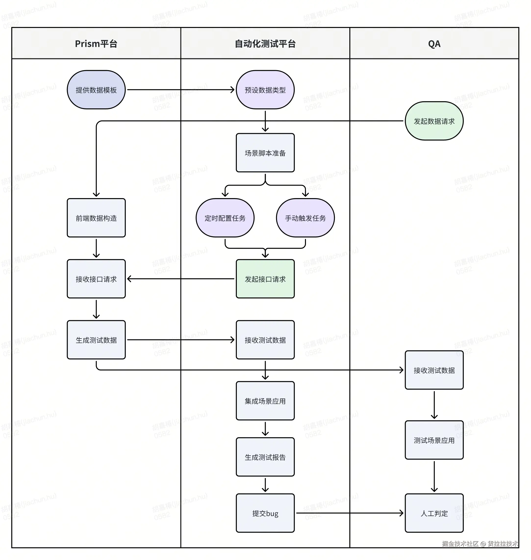 图：数据传输流程图