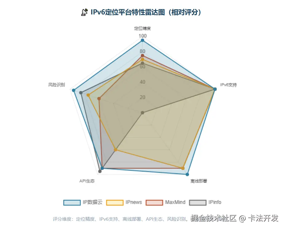 IPv6定位平台特性雷达图，IP数据云在精度、离线部署、风险识别上得分最高。.png