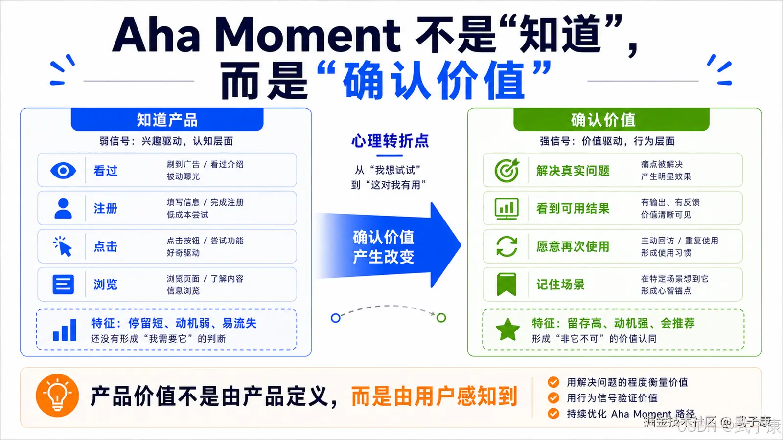 Aha Moment 心理转折闭环图:从知道产品(看过、注册、点击、浏览)到确认价值(解决真实问题、看到可用结果、愿意再次使用、记住场景),底部强调产品价值由用户感知而非产品定义