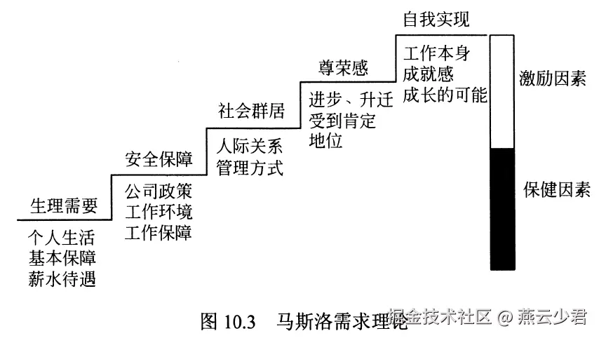 图10.3 马斯洛需求理论