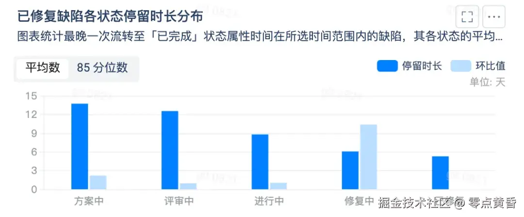 本图表仅统计状态属性为「进行中」的工作项状态时长，且仅展示数据量排在前20的状态