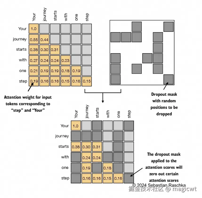 图17 在计算注意力权重之后应用dropout掩码的示意