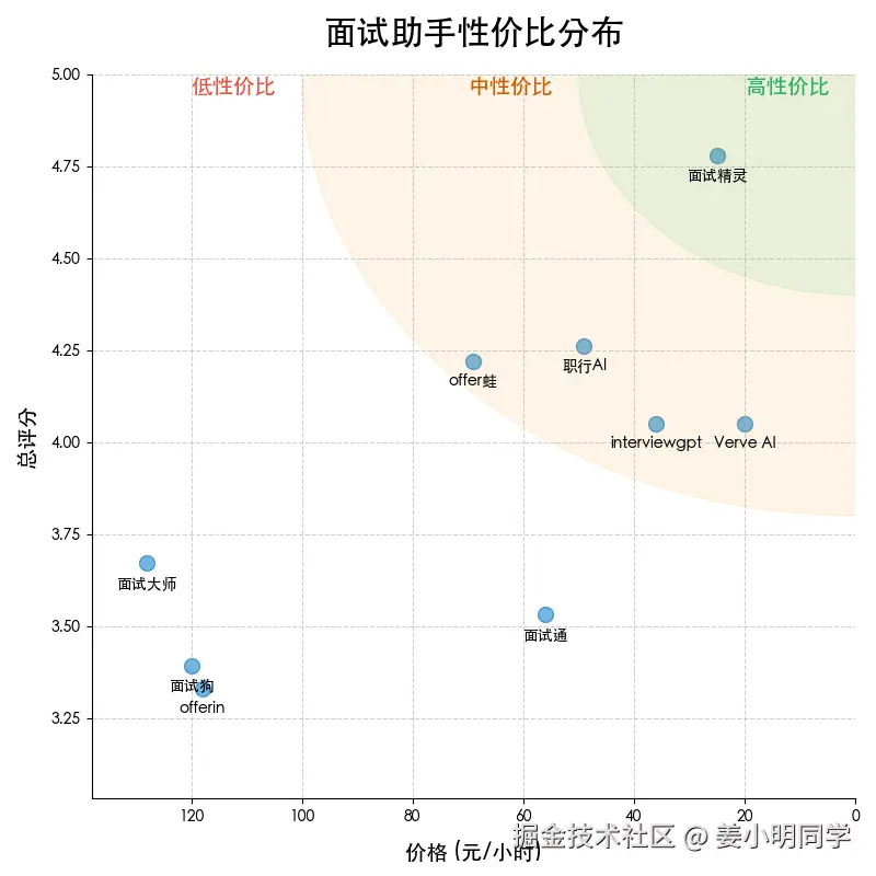 面试助手性价比分布图
