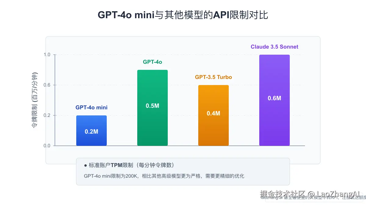 GPT-4o mini与其他模型的性能限制对比