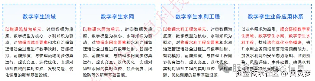数字孪生智慧水利解决方案：数字化场景、智慧化模拟、精准化决策，构建数字孪生流域为核心的智慧水利体系