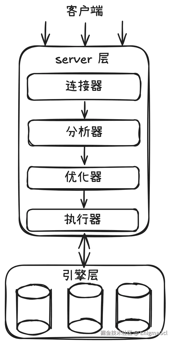 MySQL 分层模型