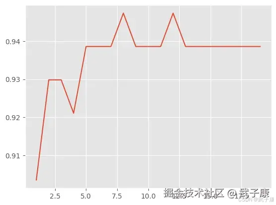 K近邻学习曲线绘制