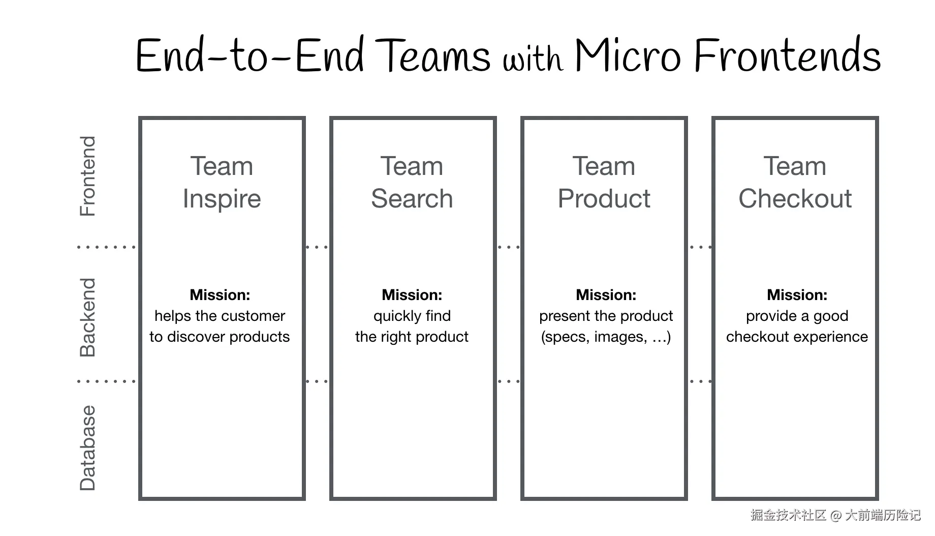 End-To-End Teams with Micro Frontends