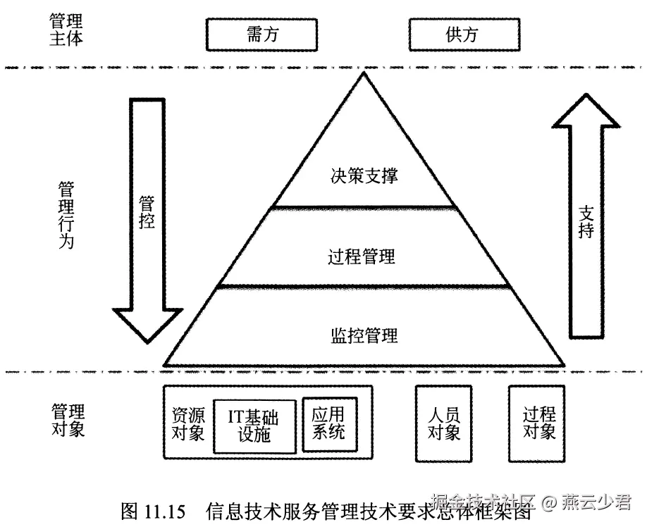 图11.15 信息技术服务管理技术要求总体框架图