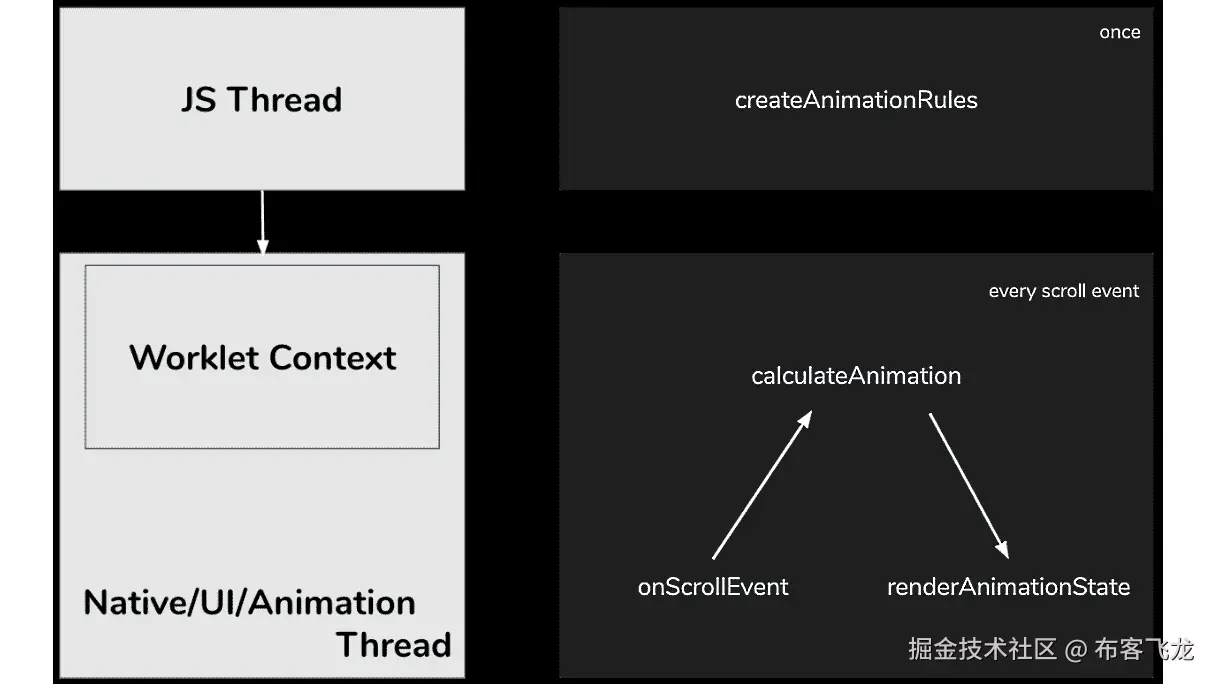 图 6.2 – 基于 Reanimated 2 中滚动值的动画