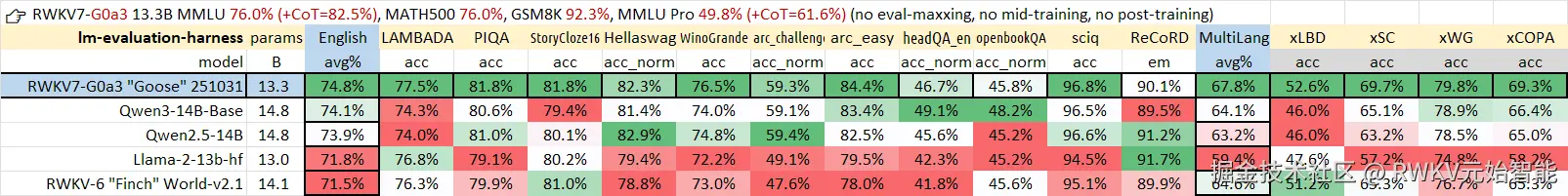 benchmark-multilang