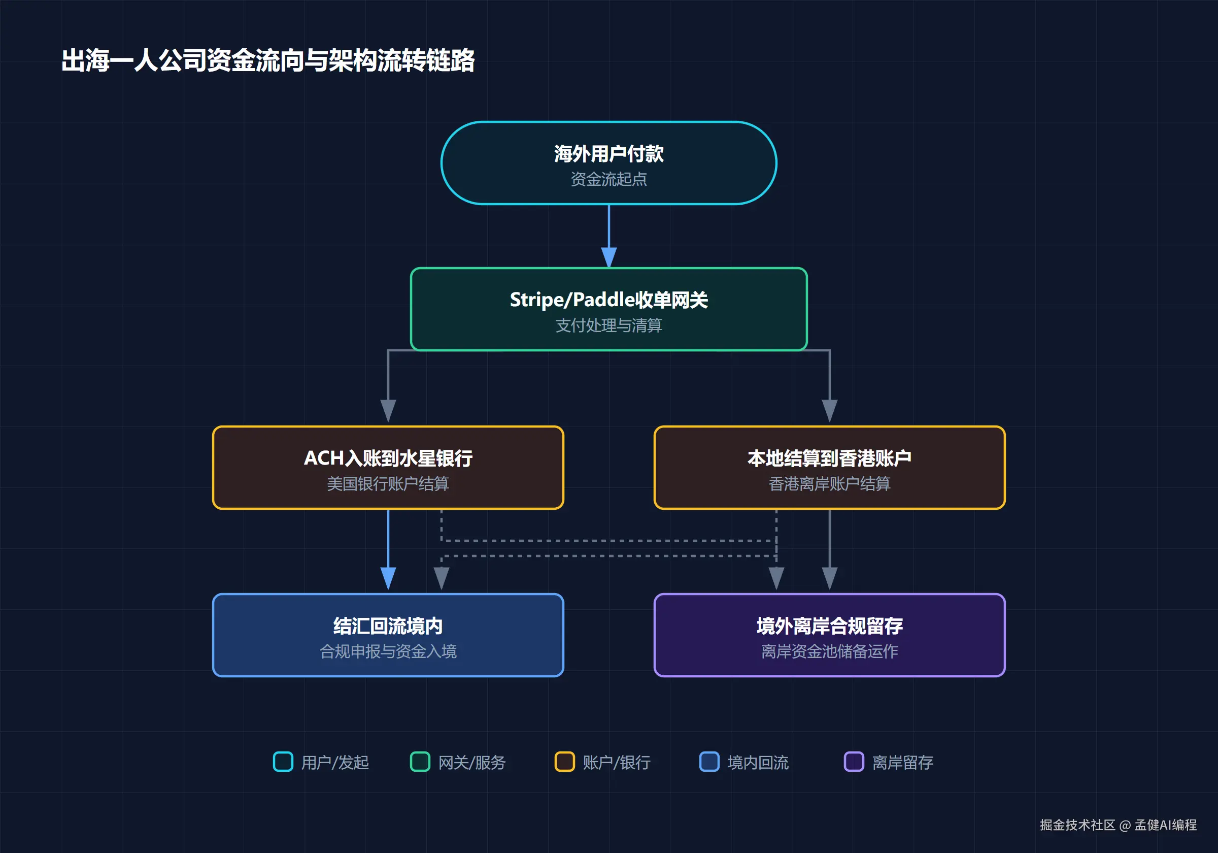 一人公司出海收款与资金回流链路架构