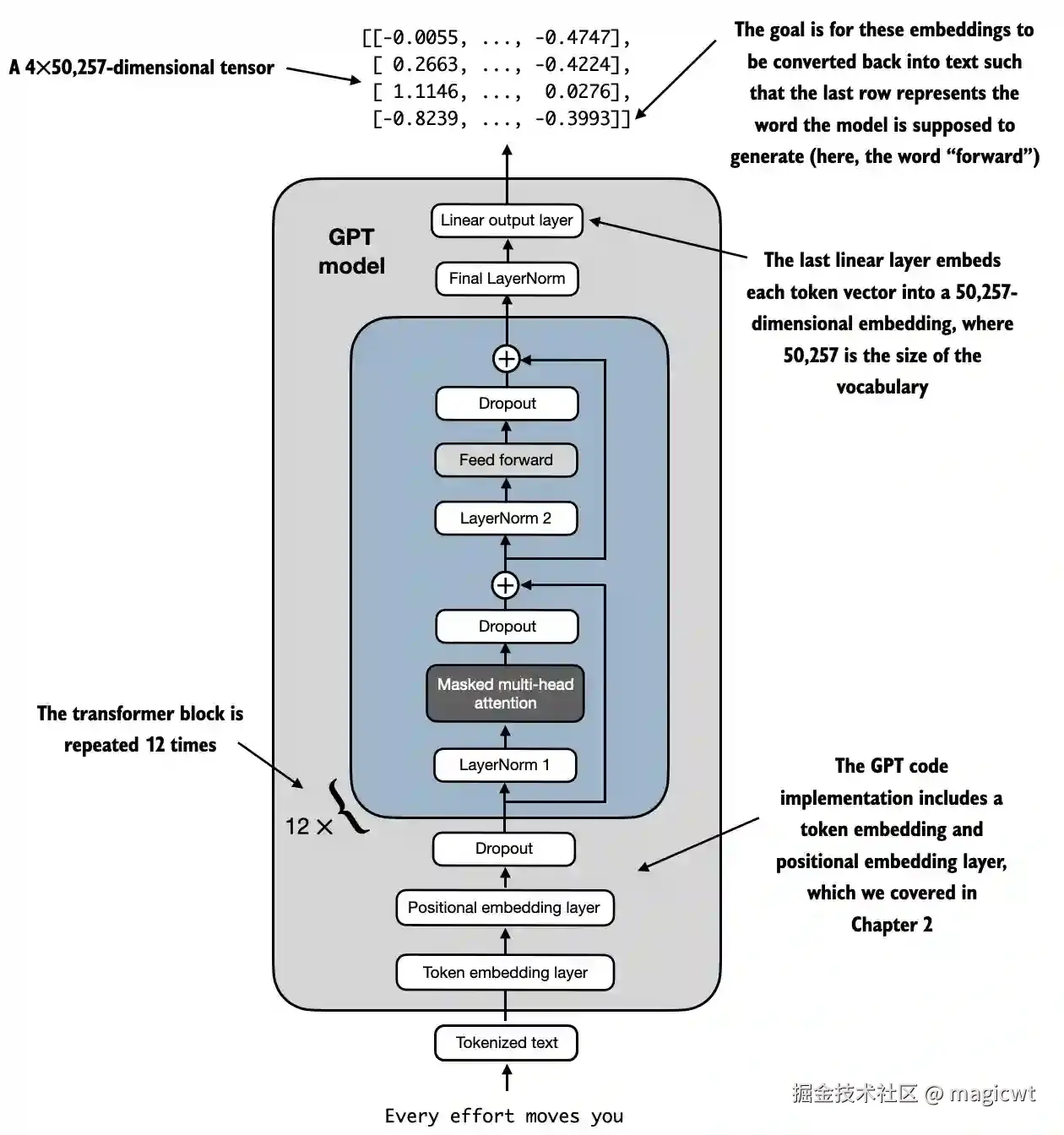图24 GPT模型的结构