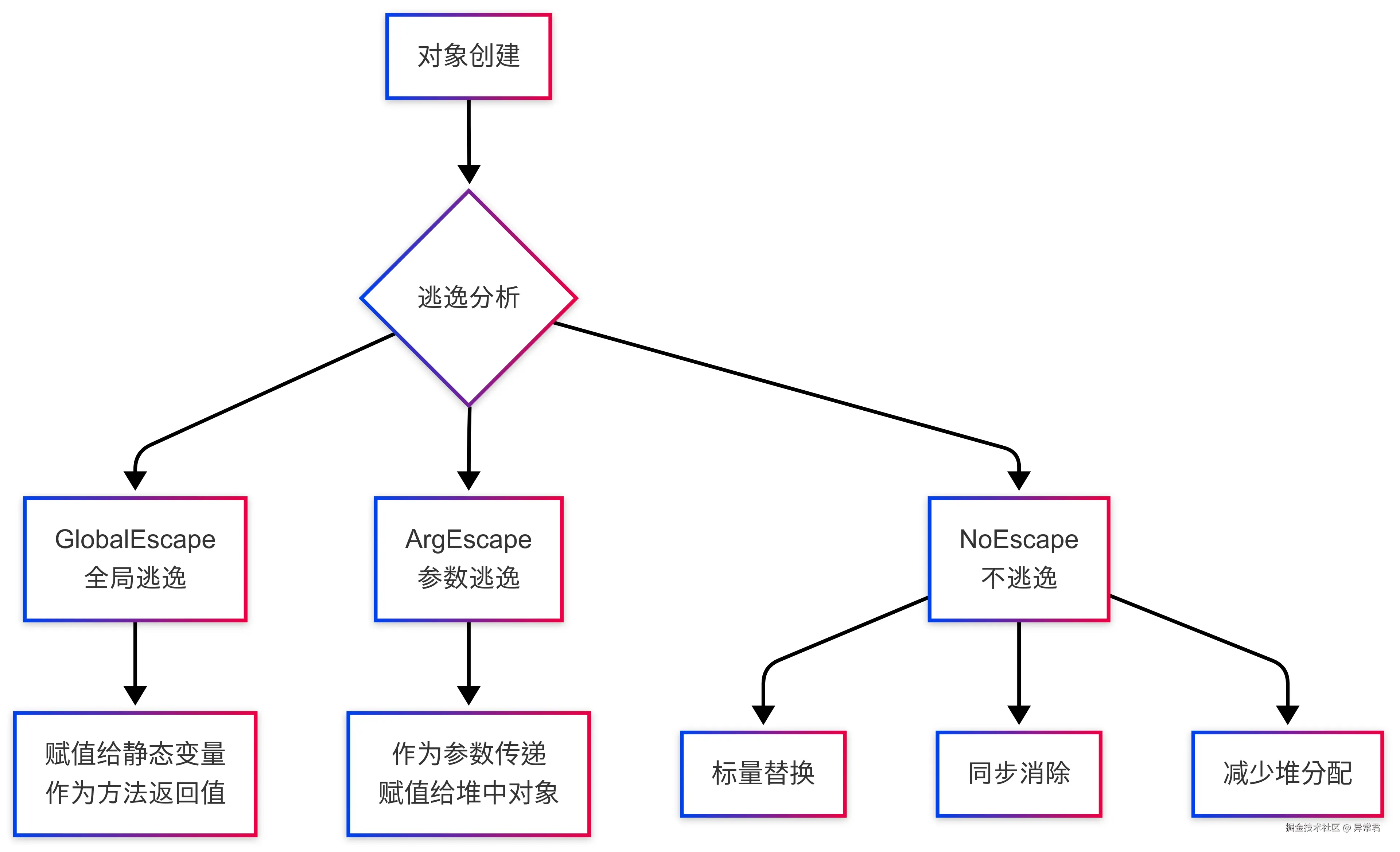 逃逸分析的三个级别.png
