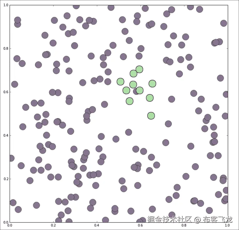 K-nearest neighbors