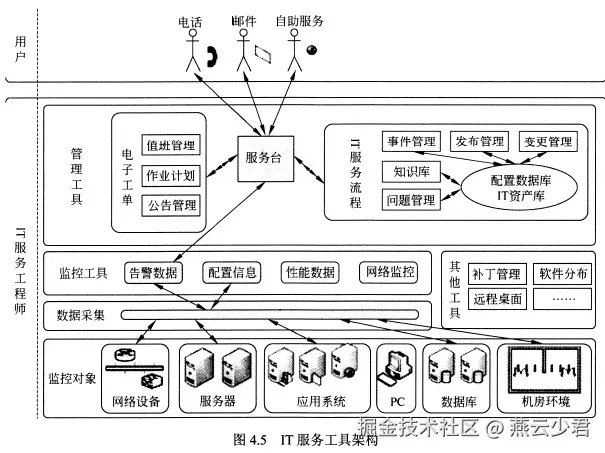 图4.5 IT服务工具架构