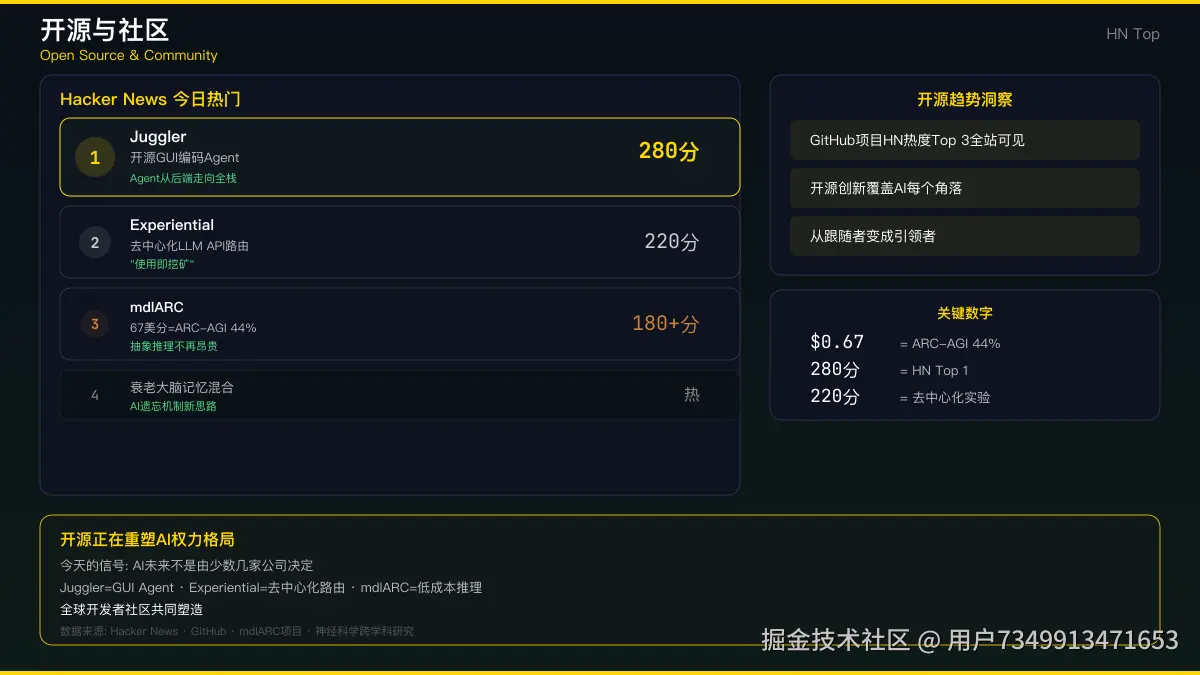 Google DeepMind发布Gemini 3.8 Flash——305 tokens/秒、500 token推理仅需15.3秒、Artificial Analysis Intelligence Index 43分，登顶欧洲之巅；Anthropic的时间线被扒出：先降级安全过滤器60%，6天后联署AI安全警告信；21万AI生成页面污染Perplexity等AI搜索引擎；Fable 5.1 World Modeling展示用代码理解世界的新路径；HN 440分热帖追问"我能拒绝被AI训练吗"……