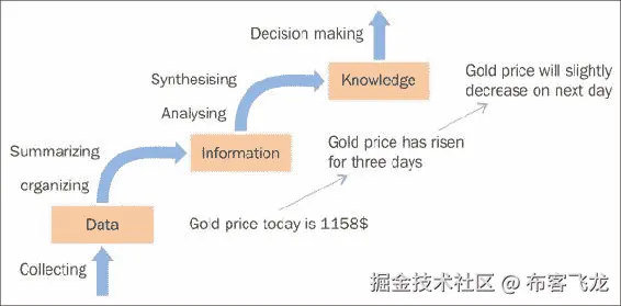 Introducing Data Analysis and Libraries