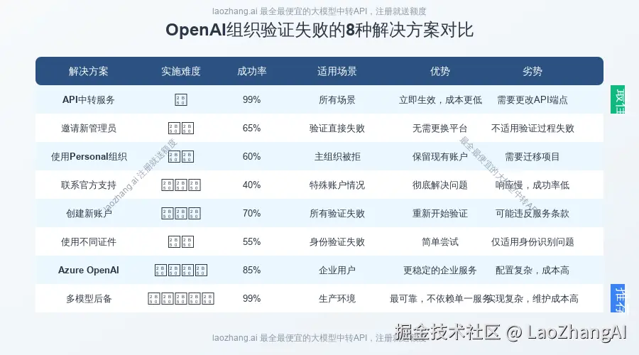 OpenAI组织验证失败的8种解决方案对比图