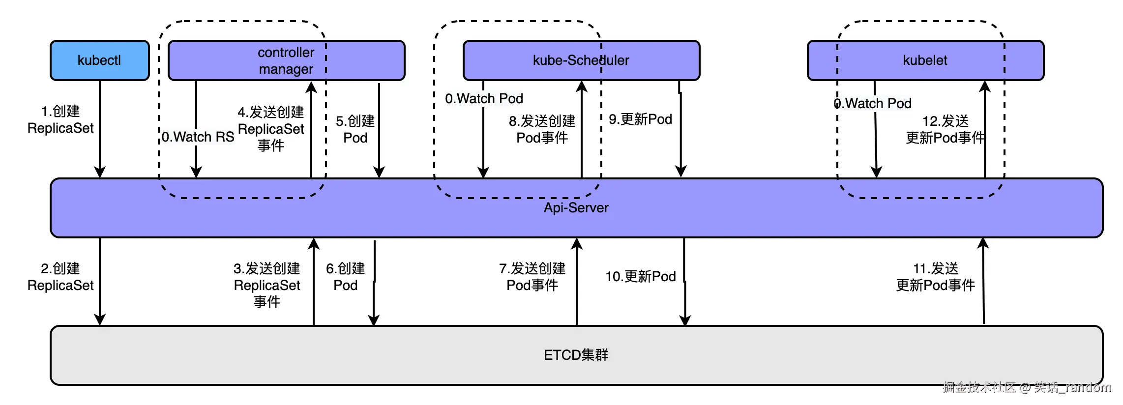 k8s工作流程图详细.png