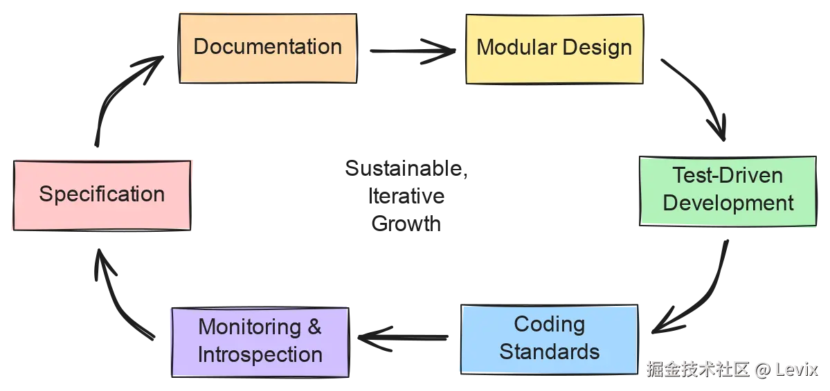 AI can be used at every stage of the software development lifecycle.