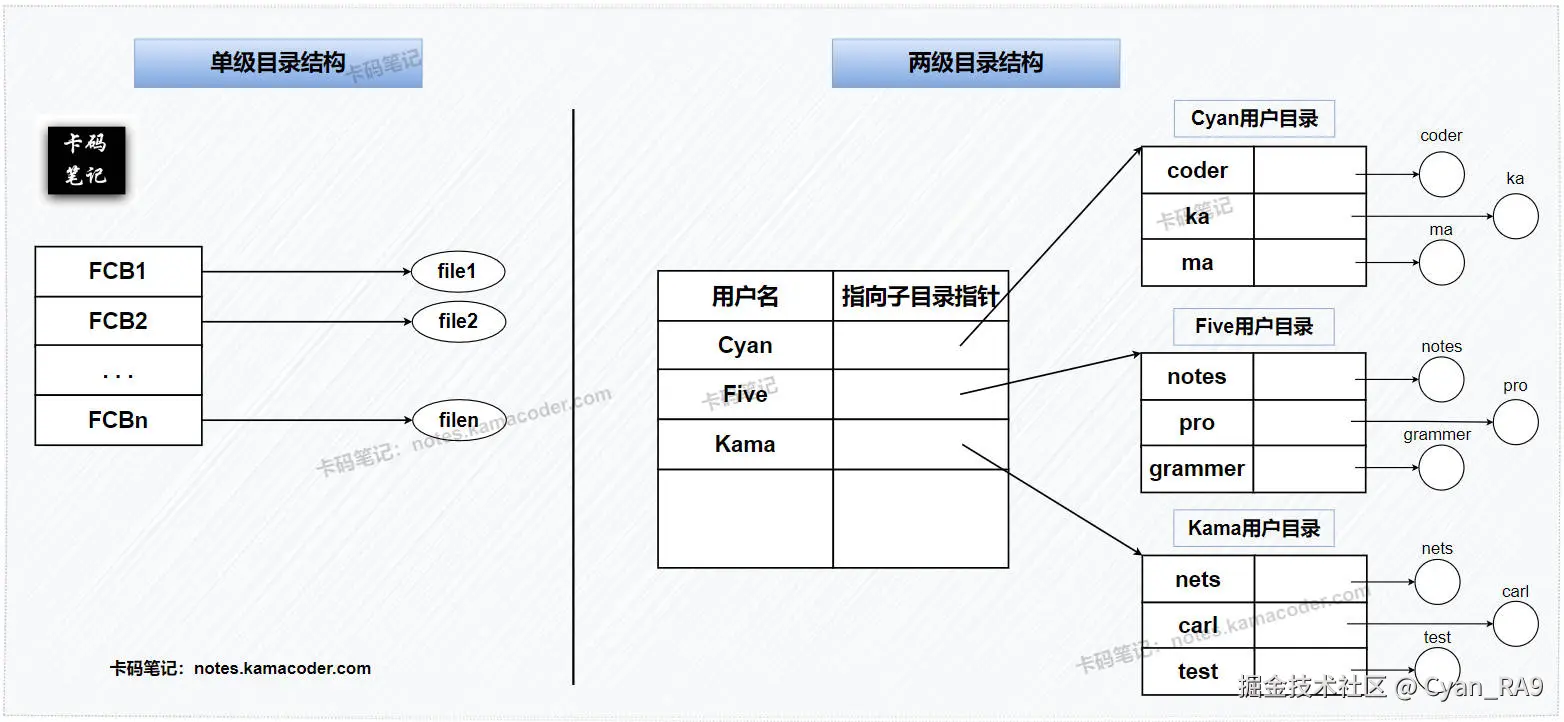 single-level_and_double-level_directory_structure.jpg