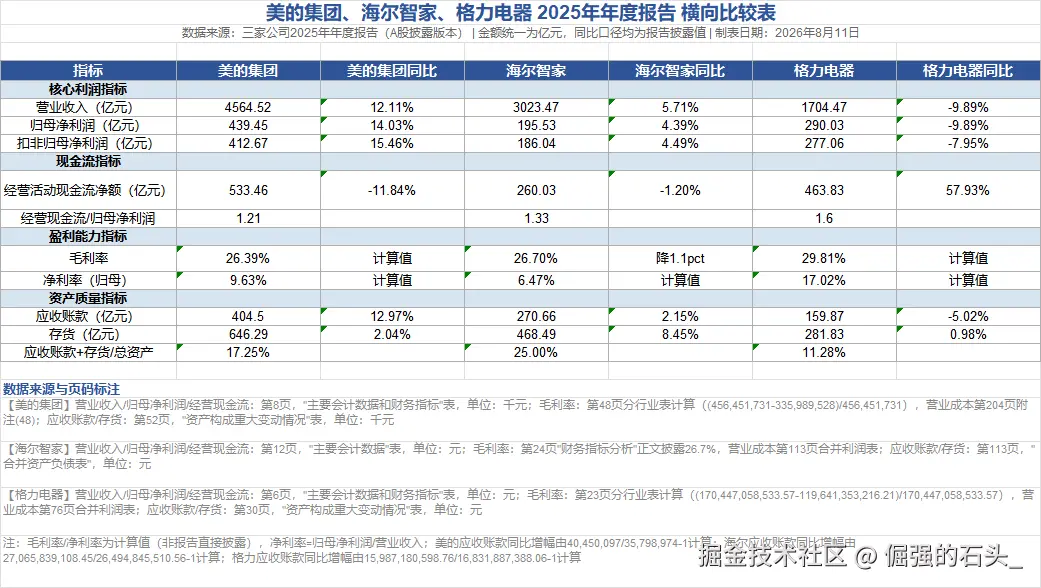 三巨头横向比较表