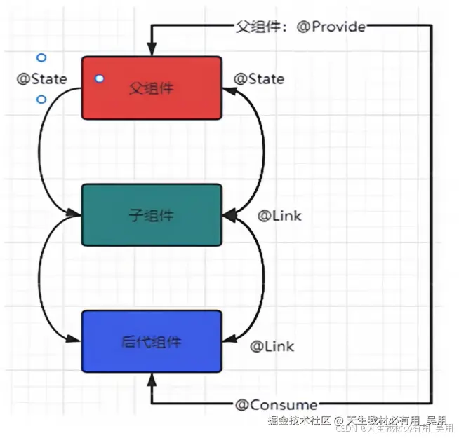 深入鸿蒙开发：掌握ArkTS中的关键装饰器