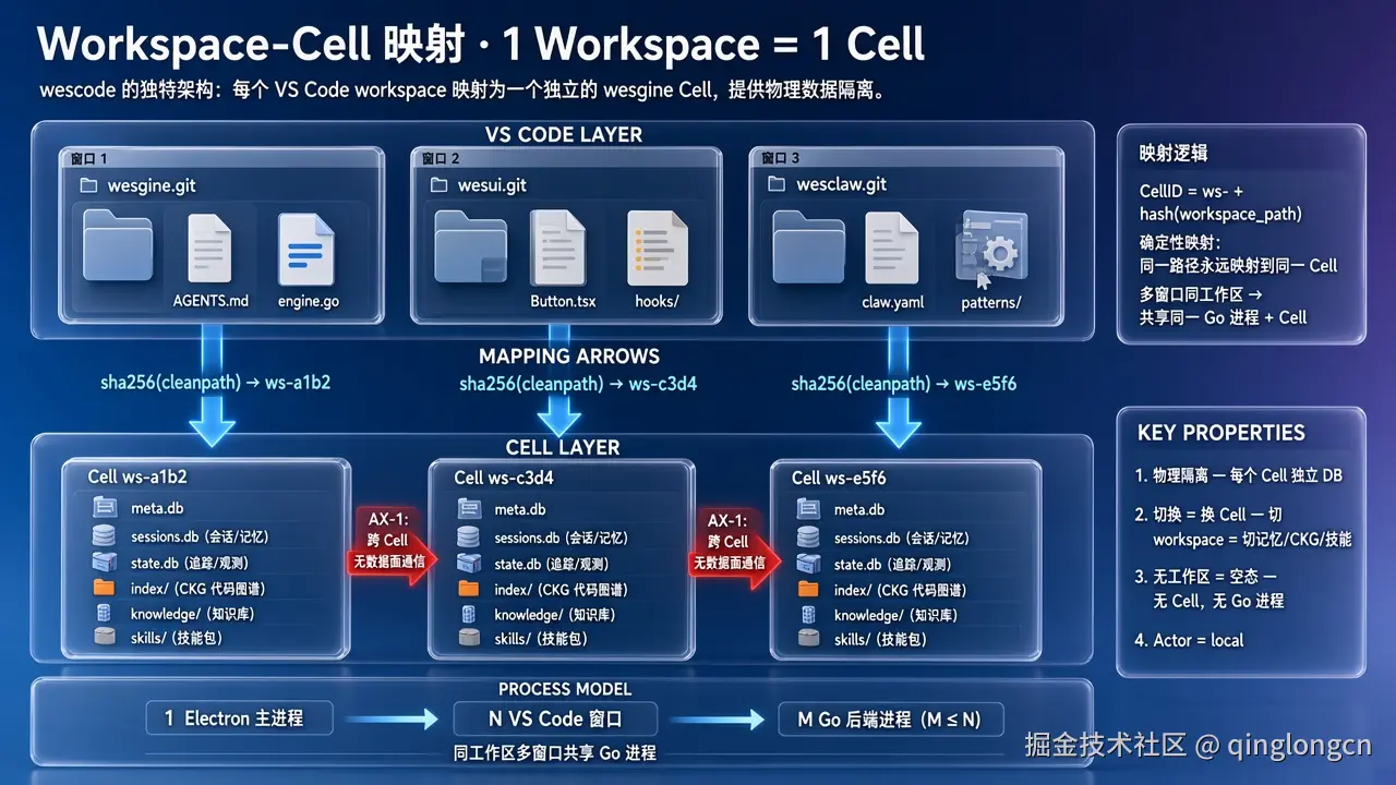 Workspace Cell 隔离架构