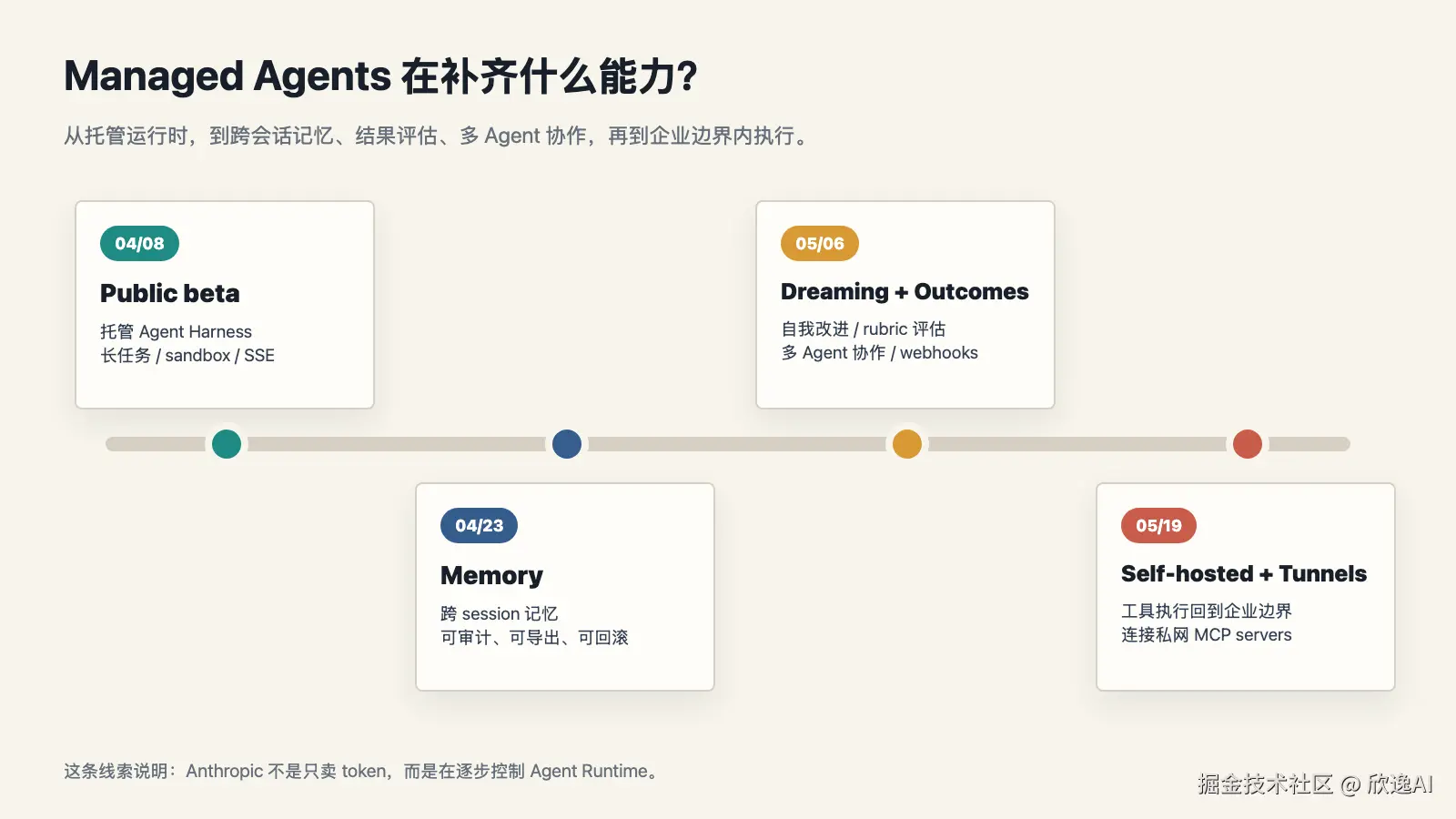 figure-01-managed-agents-timeline.png