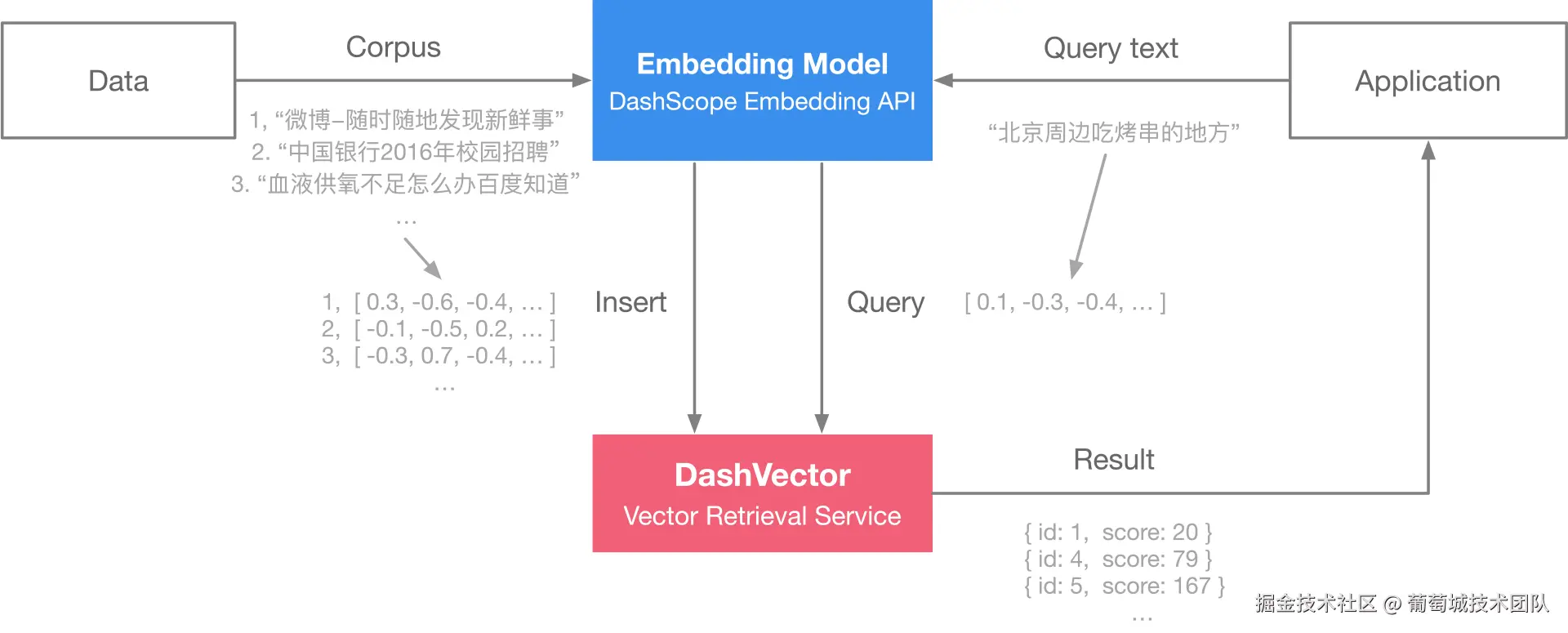Emdedding与知识库的语义检索能力