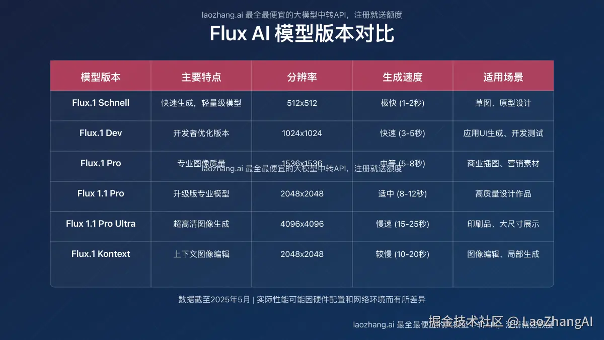 Flux AI六大模型版本功能参数对比表