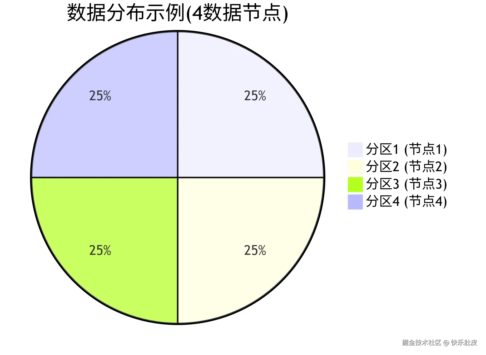 数据分片机制