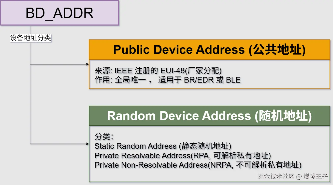 蓝牙地址分类.png