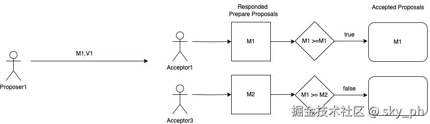 PAXOS Algorithm - 3.drawio.png