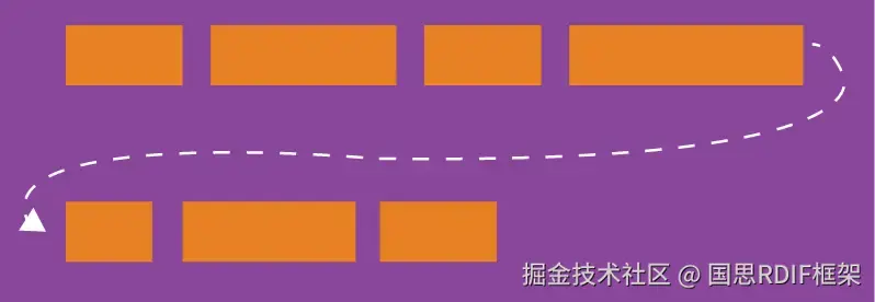 flex-wrap：定义换行情况