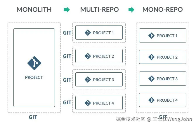 阿里低代码引擎MonoRepo-vs-MultiRepo.jpg