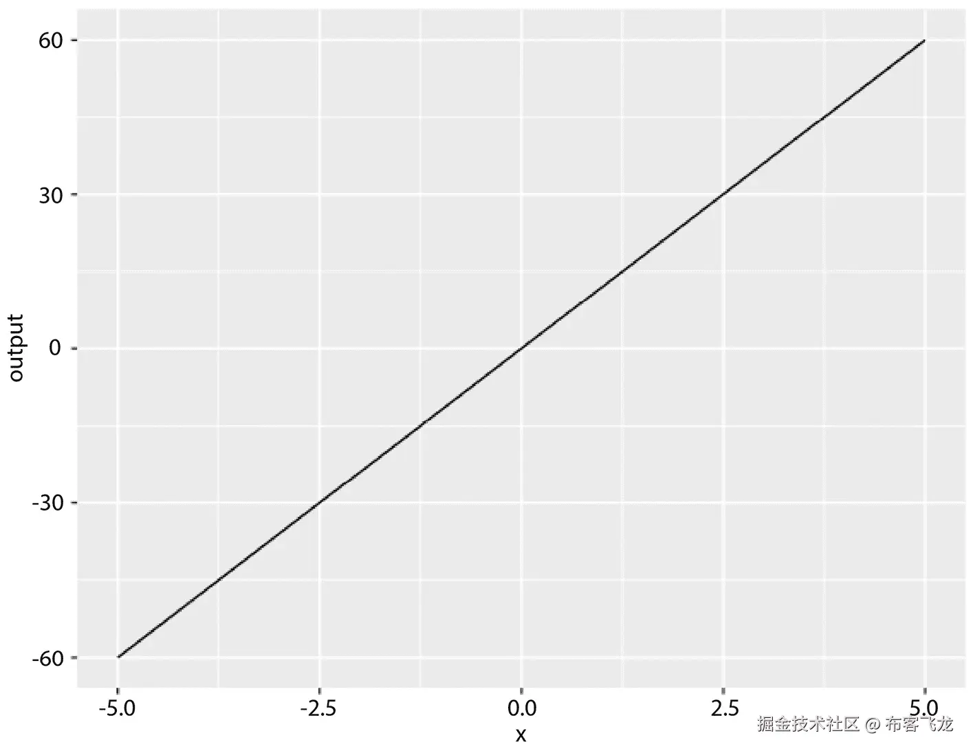 图 9.13 – 可视化二阶导数函数 y″ = 12x