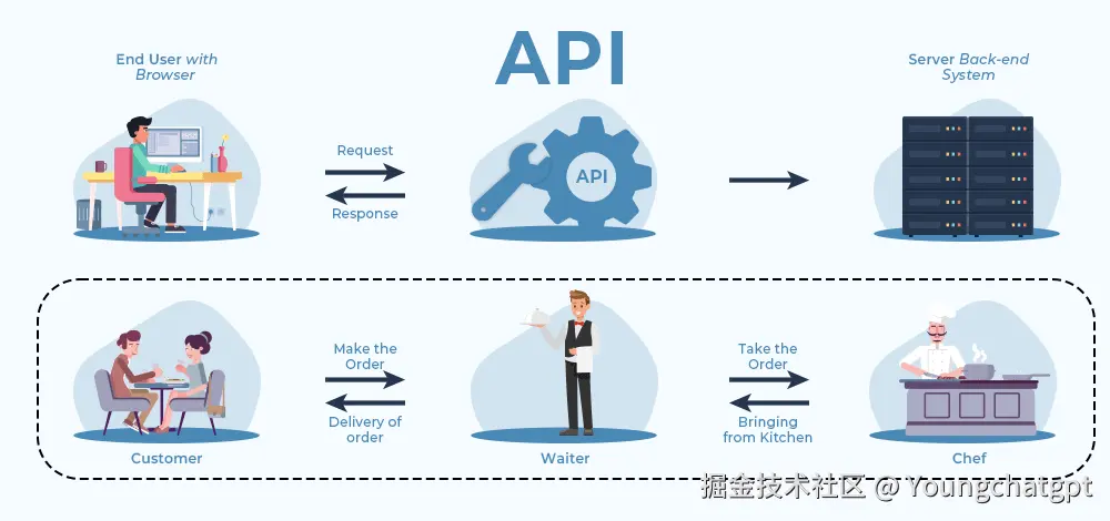 API（应用程序编程接口）