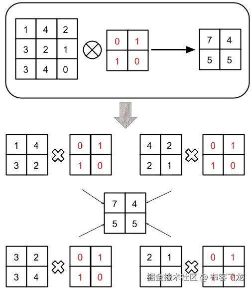 图 13.2 – 将预定义的卷积滤波器应用于 3x3 图像形状数据点的简单示例