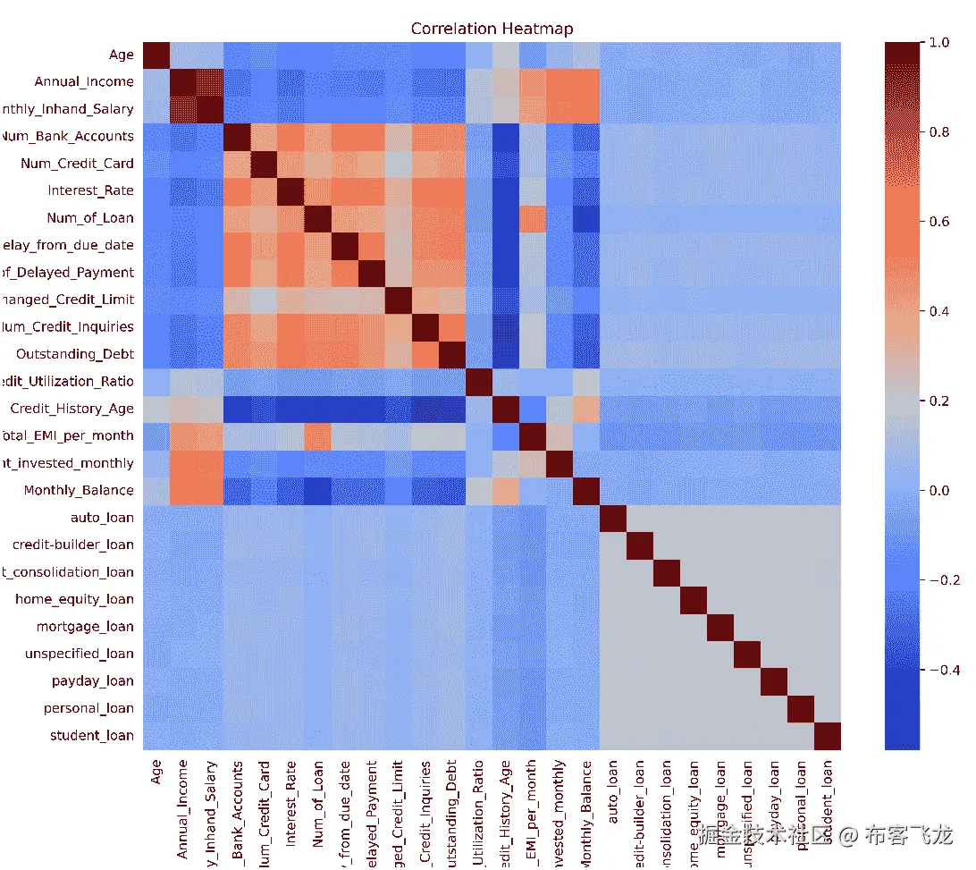 图 6.10 – 信用评分数据集的关联热图