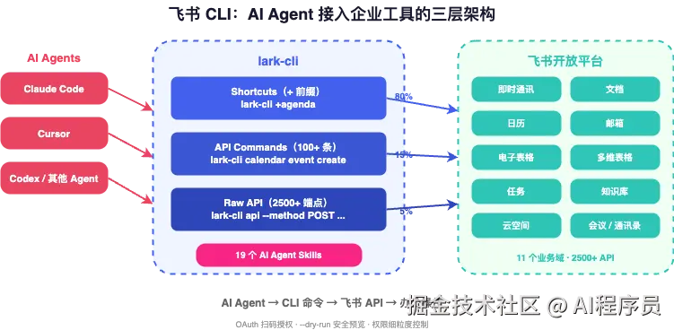 2026-03-30-feishu-cli-architecture.png