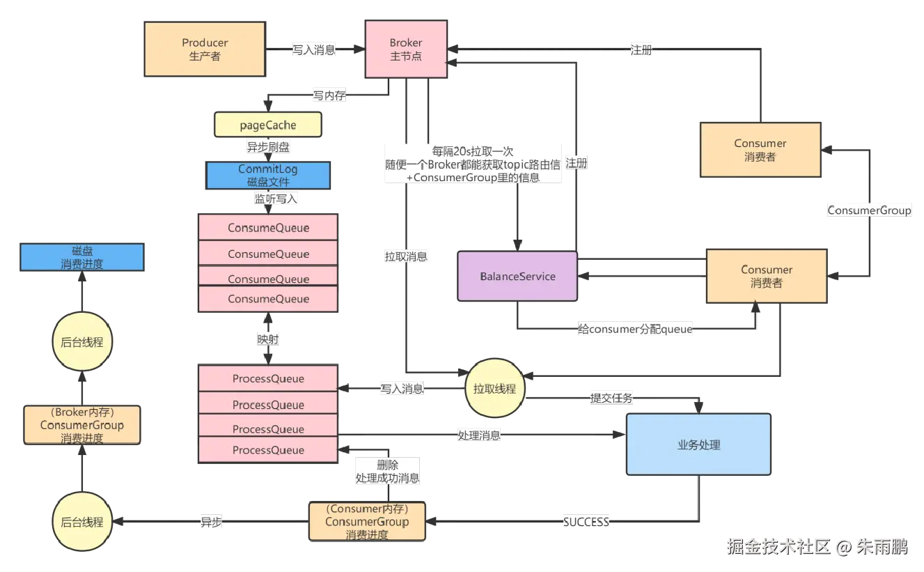 消费成功后删除 ProcessQueue 中的消息，保存消费进度并异步持久化到 Broker