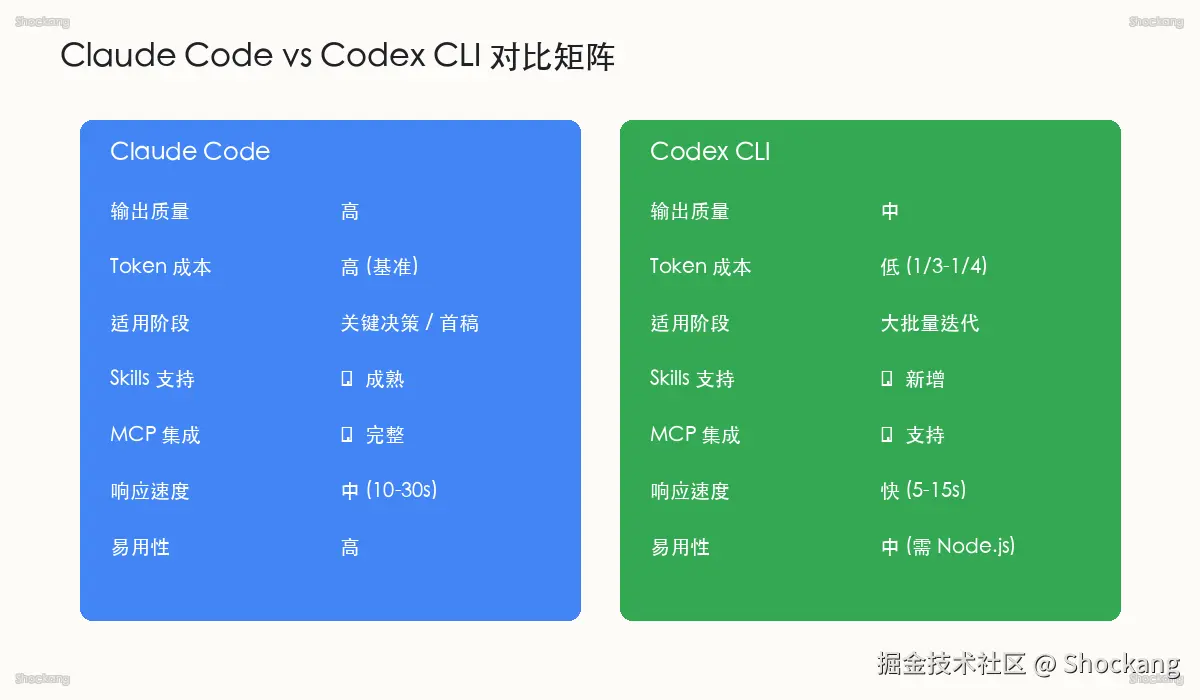Claude Code vs Codex 对比矩阵：质量 vs 成本